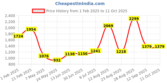 ajio.com tommy hilfiger Reversible Leather Belt with Pin-Buckle Closure tommy hilfiger Price History Graph from 1 Feb 2025 to 11 Oct 2025