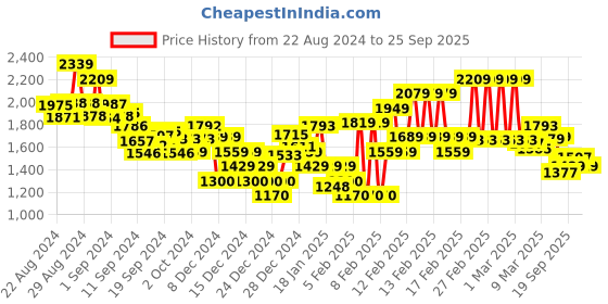 ajio.com tommy hilfiger Rlx Lala + Regular Fit T-Shirt tommy hilfiger Price History Graph from 22 Aug 2024 to 25 Sep 2025