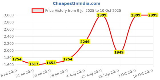 ajio.com tommy hilfiger  Rubber Branding Everyday Back Pack tommy hilfiger Price History Graph from 9 Jul 2025 to 9 Oct 2025