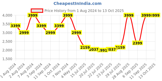 ajio.com tommy hilfiger School Backpack with Brand Print tommy hilfiger Price History Graph from 1 Aug 2024 to 13 Oct 2025
