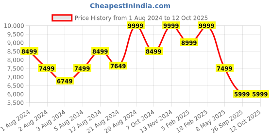 ajio.com tommy hilfiger School Backpack with Brand Print tommy hilfiger Price History Graph from 1 Aug 2024 to 12 Oct 2025