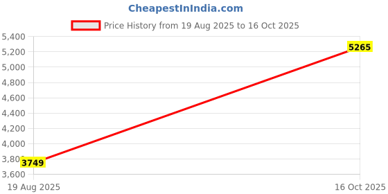 ajio.com tommy hilfiger Self-Design Regular Fit Cargo Shorts tommy hilfiger Price History Graph from 19 Aug 2025 to 16 Oct 2025
