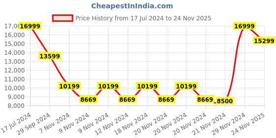 ajio.com tommy hilfiger Set of 2 Trolley Bags with TSA Lock tommy hilfiger Price History Graph from 17 Jul 2024 to 24 Nov 2025