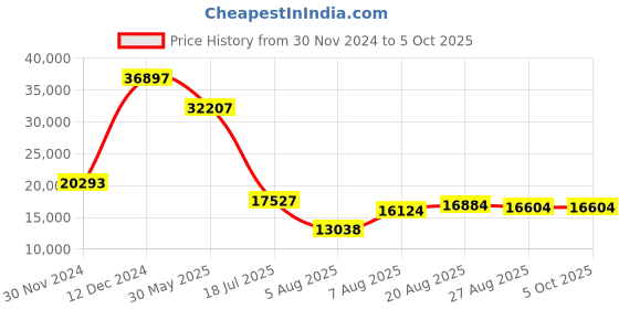 ajio.com tommy hilfiger Set of 3 Colourblock Trolley Bags with TSA Lock tommy hilfiger Price History Graph from 30 Nov 2024 to 5 Oct 2025