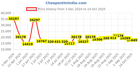 ajio.com tommy hilfiger Set of 3 Colourblock Trolley Bags with TSA Lock tommy hilfiger Price History Graph from 3 Dec 2024 to 14 Oct 2025