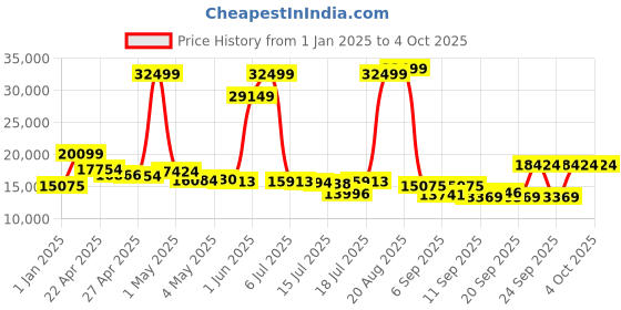 ajio.com tommy hilfiger Set of 3 Trolley Bags with TSA Lock tommy hilfiger Price History Graph from 1 Jan 2025 to 4 Oct 2025