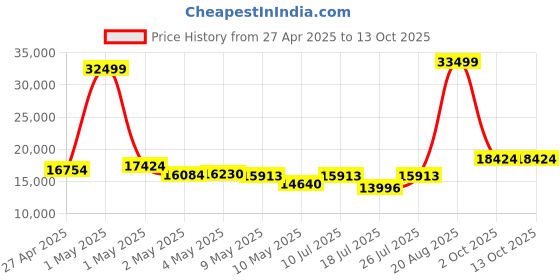 ajio.com tommy hilfiger Set of 3 Trolley Bags with TSA Lock tommy hilfiger Price History Graph from 27 Apr 2025 to 13 Oct 2025