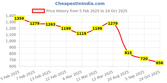 ajio.com tommy hilfiger Short Sleeve V-Neck Favourite Core Plus T-Shirt tommy hilfiger Price History Graph from 5 Feb 2025 to 24 Oct 2025