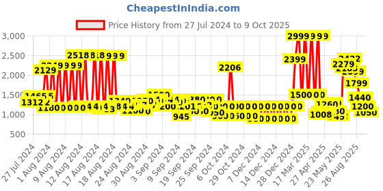 ajio.com tommy hilfiger Shorts with Insert Pocket tommy hilfiger Price History Graph from 27 Jul 2024 to 9 Oct 2025