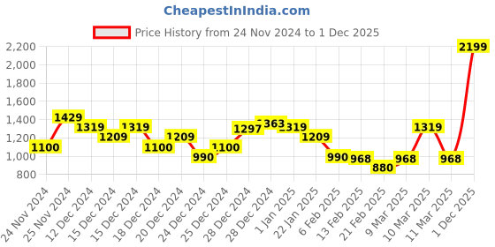ajio.com tommy hilfiger Slim Essential Logo 2 Crew-Neck T-Shirt tommy hilfiger Price History Graph from 24 Nov 2024 to 1 Dec 2025