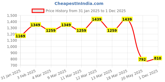 ajio.com tommy hilfiger Slim Essential Rib SS Ext T-Shirt tommy hilfiger Price History Graph from 31 Jan 2025 to 1 Dec 2025
