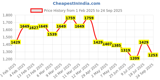 ajio.com tommy hilfiger Slim Essential Rib V-Neck T-Shirt tommy hilfiger Price History Graph from 1 Feb 2025 to 24 Sep 2025
