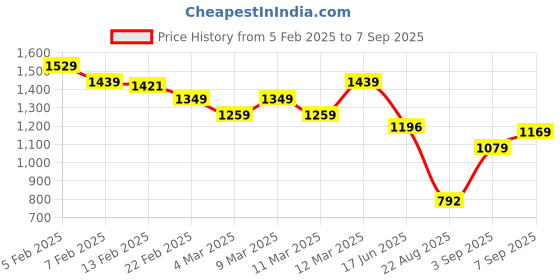 ajio.com tommy hilfiger Slim Fit Essential Ribbed V-Neck Ribbed Short Sleeves tommy hilfiger Price History Graph from 5 Feb 2025 to 7 Sep 2025