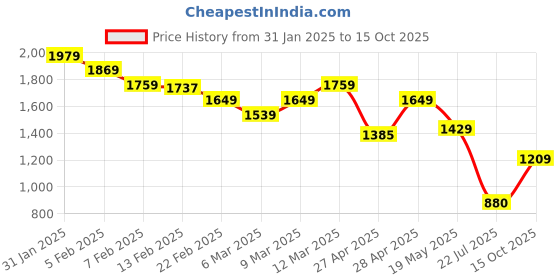 ajio.com tommy hilfiger Slim Fit Linear Long Sleeve T-Shirt tommy hilfiger Price History Graph from 31 Jan 2025 to 15 Oct 2025