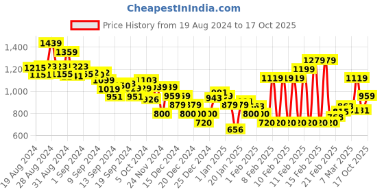 ajio.com tommy hilfiger Slim Fit Linear T-Shirt tommy hilfiger Price History Graph from 19 Aug 2024 to 17 Oct 2025