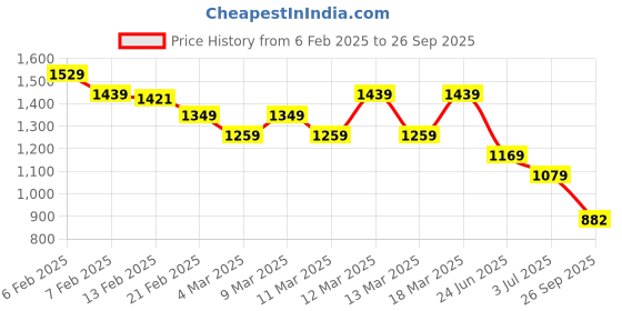 ajio.com tommy hilfiger Slim Fit Script Crop T-Shirt tommy hilfiger Price History Graph from 6 Feb 2025 to 26 Sep 2025