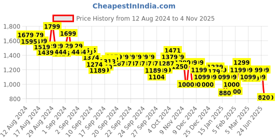 ajio.com tommy hilfiger Slim Fit Varsity Explorer T-Shirt tommy hilfiger Price History Graph from 12 Aug 2024 to 4 Nov 2025