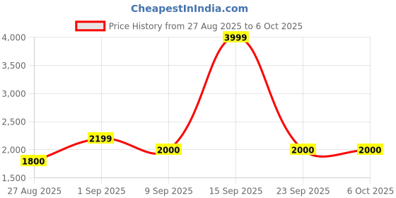 ajio.com tommy hilfiger Slip On Logo Embellished Pullover tommy hilfiger Price History Graph from 27 Aug 2025 to 4 Oct 2025