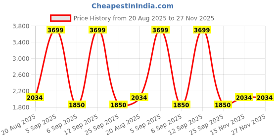 ajio.com tommy hilfiger Slip On Round Neck Pullover tommy hilfiger Price History Graph from 20 Aug 2025 to 27 Nov 2025