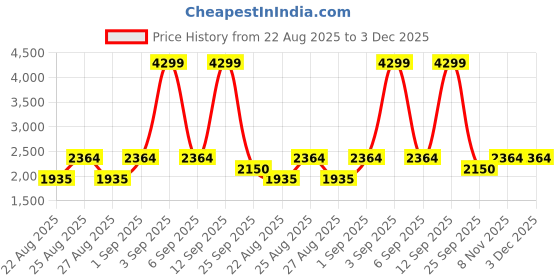 ajio.com tommy hilfiger Slip On Stripes Pullover tommy hilfiger Price History Graph from 22 Aug 2025 to 2 Dec 2025