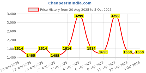 ajio.com tommy hilfiger Slip On Stripes Pullover tommy hilfiger Price History Graph from 20 Aug 2025 to 5 Oct 2025