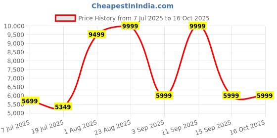 ajio.com tommy hilfiger Small Trolley Bag with Number Lock tommy hilfiger Price History Graph from 7 Jul 2025 to 14 Oct 2025