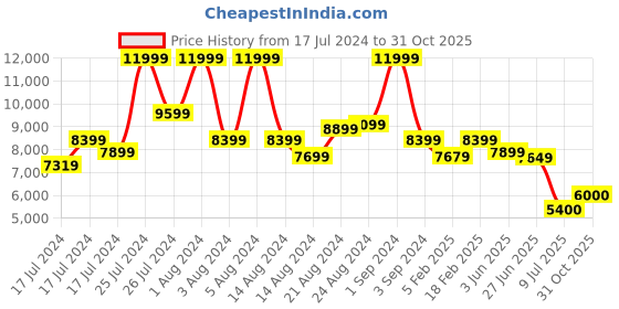 ajio.com tommy hilfiger Small Trolley Bag with TSA Lock tommy hilfiger Price History Graph from 17 Jul 2024 to 31 Oct 2025