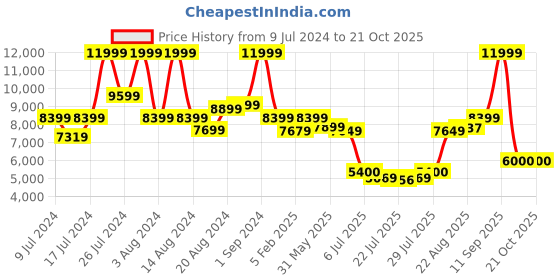 ajio.com tommy hilfiger Small Trolley Bag with TSA Lock tommy hilfiger Price History Graph from 9 Jul 2024 to 21 Oct 2025