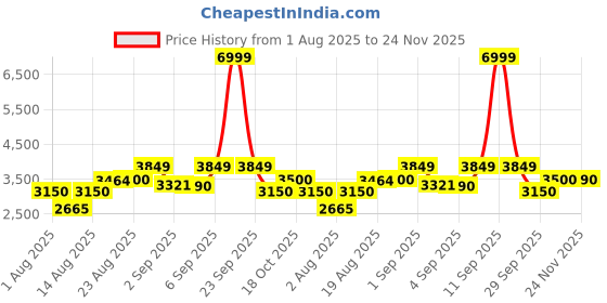 ajio.com tommy hilfiger Soft Body 360 Degree Rotating Wheel Trolley tommy hilfiger Price History Graph from 1 Aug 2025 to 24 Nov 2025