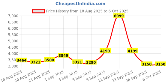 ajio.com tommy hilfiger  Soft Body Trolley with 360 Degree Rotating Wheel tommy hilfiger Price History Graph from 18 Aug 2025 to 5 Oct 2025