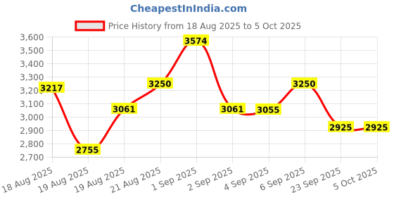 ajio.com tommy hilfiger Soft Body Trolley with 360 Degree Rotating Wheel tommy hilfiger Price History Graph from 18 Aug 2025 to 4 Oct 2025