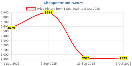 ajio.com tommy hilfiger Soft Body Trolley with 360 Degree Rotating Wheel tommy hilfiger Price History Graph from 1 Sep 2025 to 5 Oct 2025