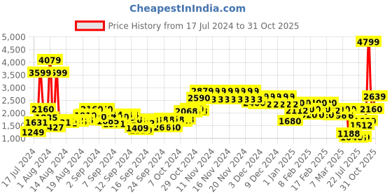 ajio.com tommy hilfiger Solid Bi-Fold Wallet tommy hilfiger Price History Graph from 17 Jul 2024 to 31 Oct 2025