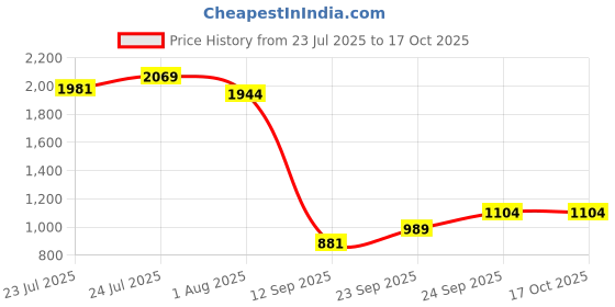 ajio.com tommy hilfiger Solid Bi-Folds Wallet tommy hilfiger Price History Graph from 23 Jul 2025 to 16 Oct 2025