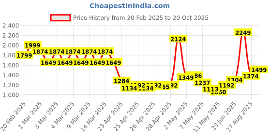 ajio.com tommy hilfiger Square Buckle Leather Belt tommy hilfiger Price History Graph from 20 Feb 2025 to 20 Oct 2025