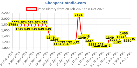 ajio.com tommy hilfiger Square Buckle Leather Belt tommy hilfiger Price History Graph from 20 Feb 2025 to 8 Oct 2025
