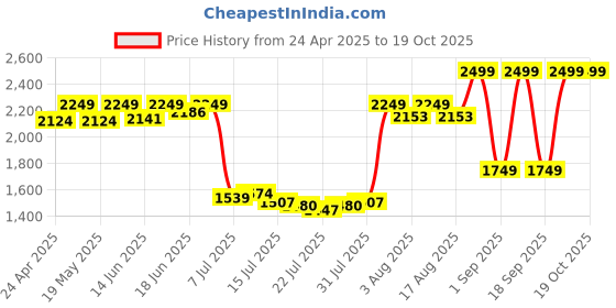 ajio.com tommy hilfiger Square Buckle Leather Belt tommy hilfiger Price History Graph from 24 Apr 2025 to 18 Oct 2025