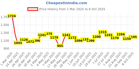 ajio.com tommy hilfiger Square Buckle Leather Belt tommy hilfiger Price History Graph from 1 Mar 2025 to 8 Oct 2025