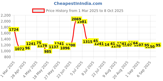 ajio.com tommy hilfiger Square Buckle Leather Belt tommy hilfiger Price History Graph from 1 Mar 2025 to 8 Oct 2025