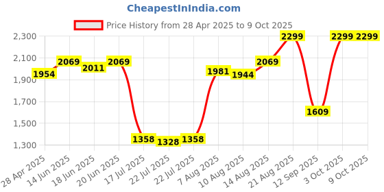 ajio.com tommy hilfiger Square Buckle Leather Belt tommy hilfiger Price History Graph from 28 Apr 2025 to 9 Oct 2025