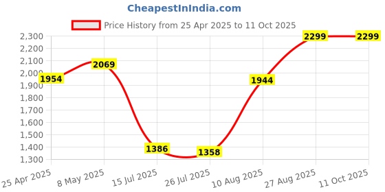 ajio.com tommy hilfiger Square Buckle Leather Belt tommy hilfiger Price History Graph from 25 Apr 2025 to 10 Oct 2025