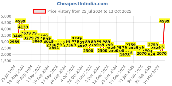 ajio.com tommy hilfiger Straight Denim Shorts tommy hilfiger Price History Graph from 25 Jul 2024 to 13 Oct 2025