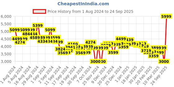 ajio.com tommy hilfiger Stripe Terry Hoodie tommy hilfiger Price History Graph from 1 Aug 2024 to 24 Sep 2025