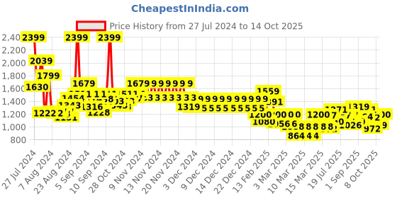 ajio.com tommy hilfiger Striped Duffel Bag with Detachable Strap tommy hilfiger Price History Graph from 27 Jul 2024 to 14 Oct 2025