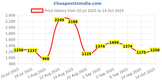 ajio.com tommy hilfiger Striped Gym Duffel Bag tommy hilfiger Price History Graph from 20 Jul 2025 to 14 Oct 2025