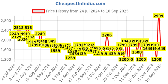 ajio.com tommy hilfiger Striped KG Slim Printed Polo Dress tommy hilfiger Price History Graph from 24 Jul 2024 to 18 Sep 2025
