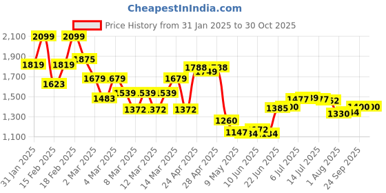 ajio.com tommy hilfiger Striped Leather Belt tommy hilfiger Price History Graph from 31 Jan 2025 to 30 Oct 2025