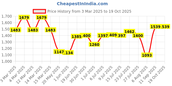 ajio.com tommy hilfiger Striped Leather Belt tommy hilfiger Price History Graph from 3 Mar 2025 to 19 Oct 2025