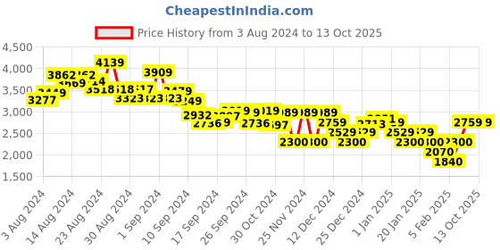 ajio.com tommy hilfiger Striped Regular Fit Shirt tommy hilfiger Price History Graph from 3 Aug 2024 to 13 Oct 2025