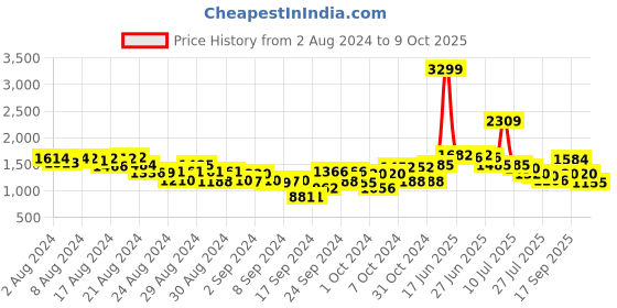 ajio.com tommy hilfiger Striped Shorts with Drawstring Waist tommy hilfiger Price History Graph from 2 Aug 2024 to 9 Oct 2025